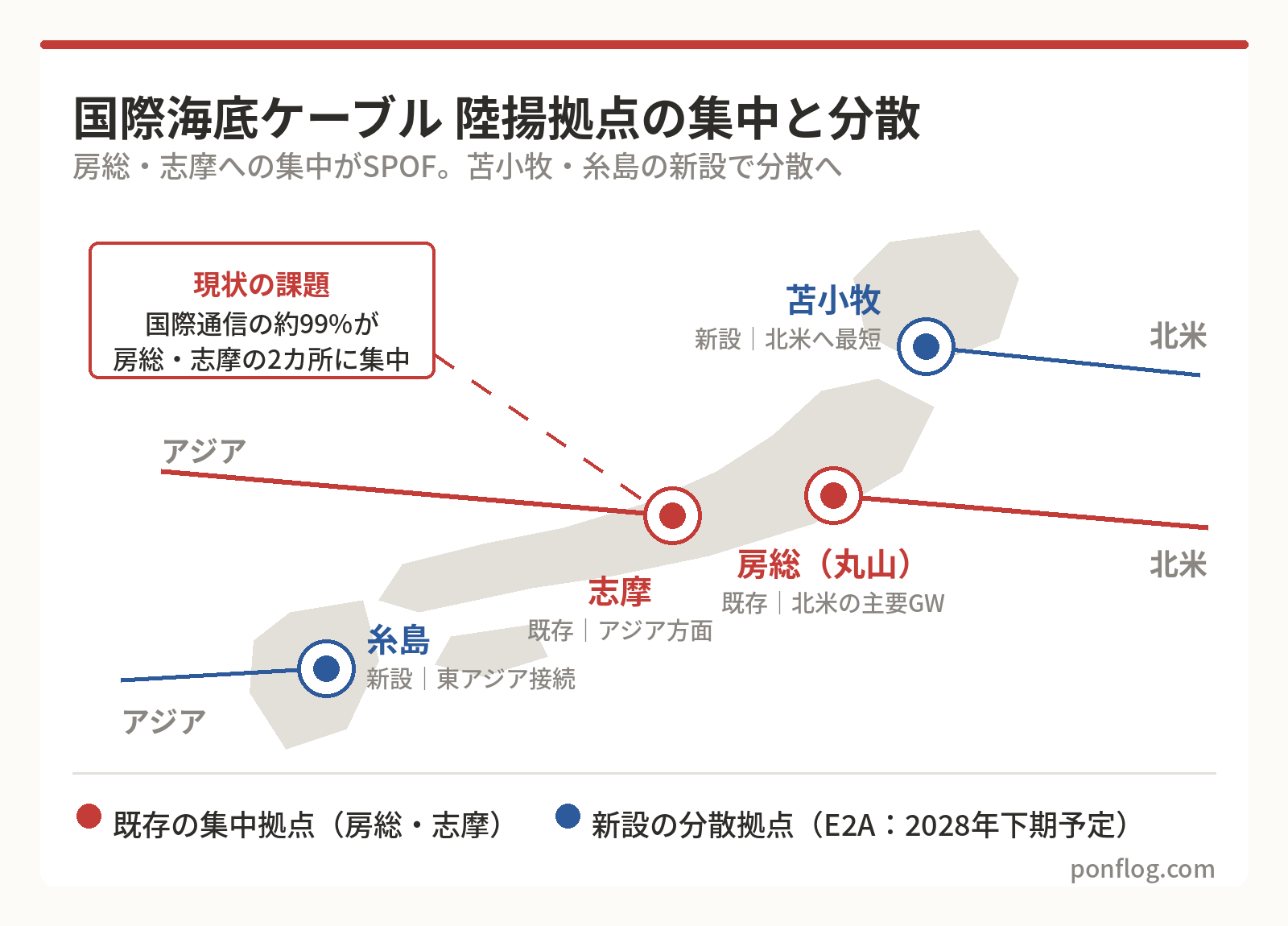 国際海底ケーブルの陸揚拠点の集中と分散の図解