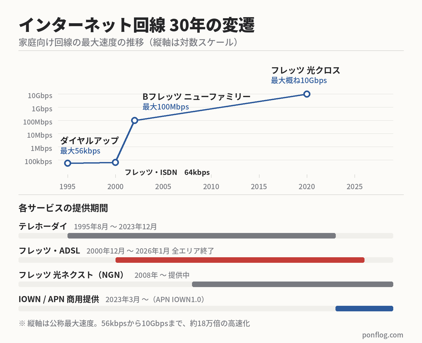 インターネット回線の歴史30年のタイムラインの図解