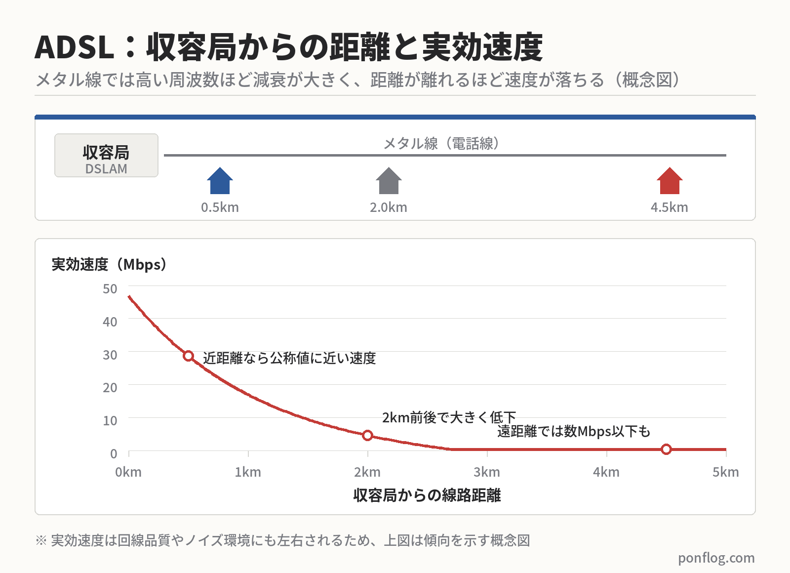 ADSLの収容局からの距離による速度減衰の図解