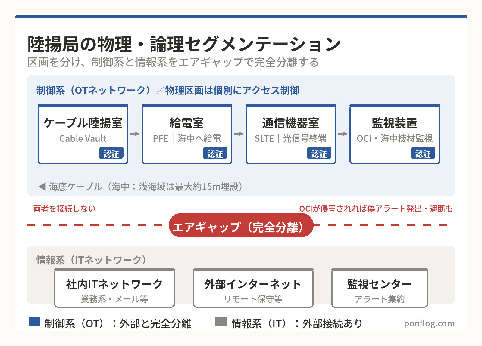 陸揚局の物理・論理セグメンテーションの図解