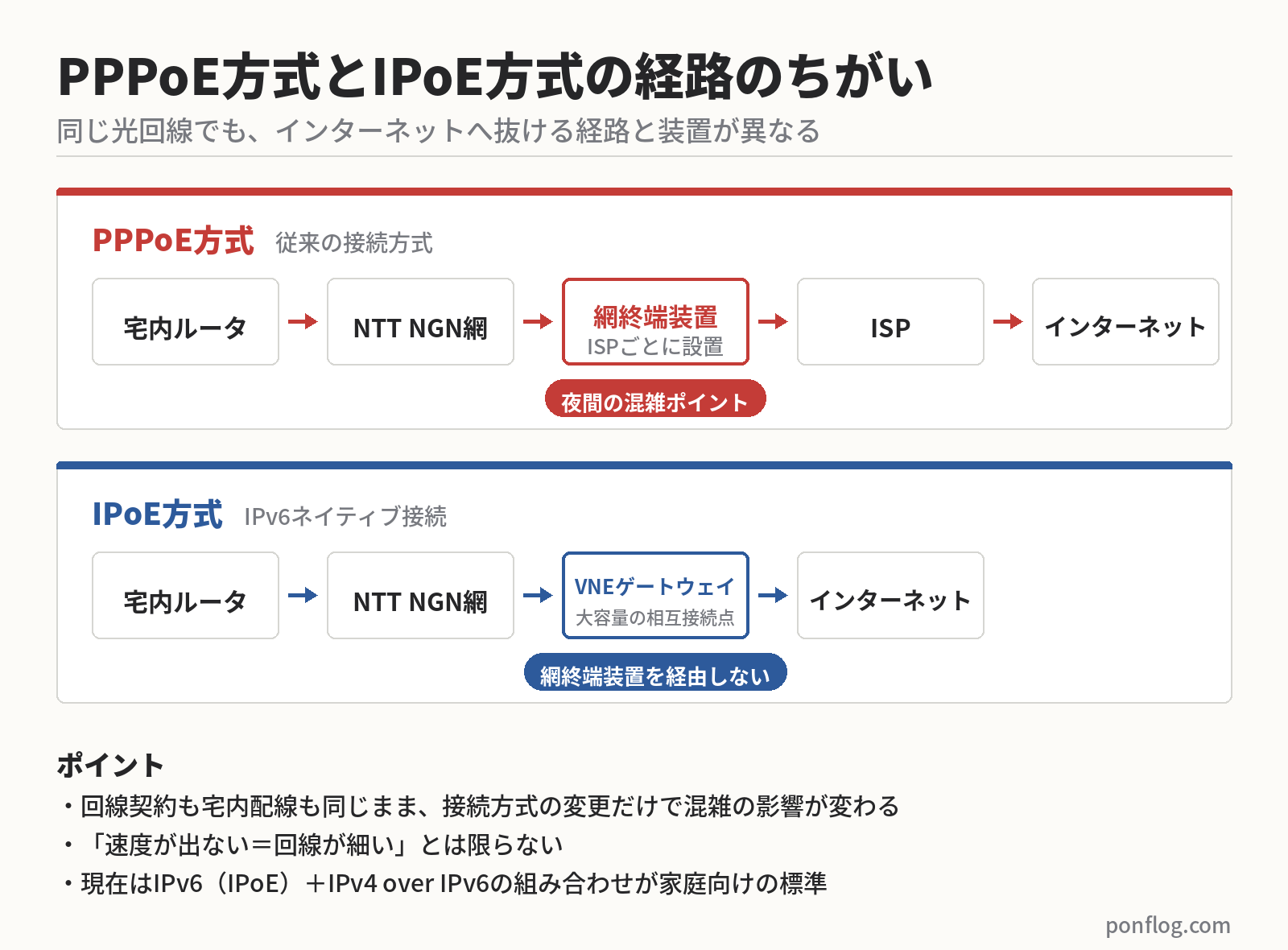 PPPoE方式とIPoE方式の通信経路の比較の図解
