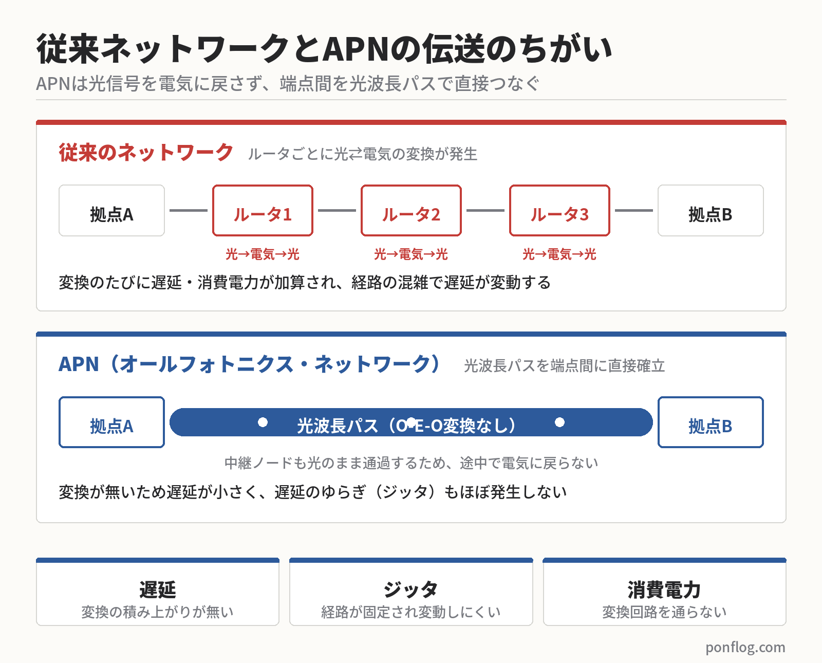 従来ネットワークとAPNの光パスの仕組みの比較の図解