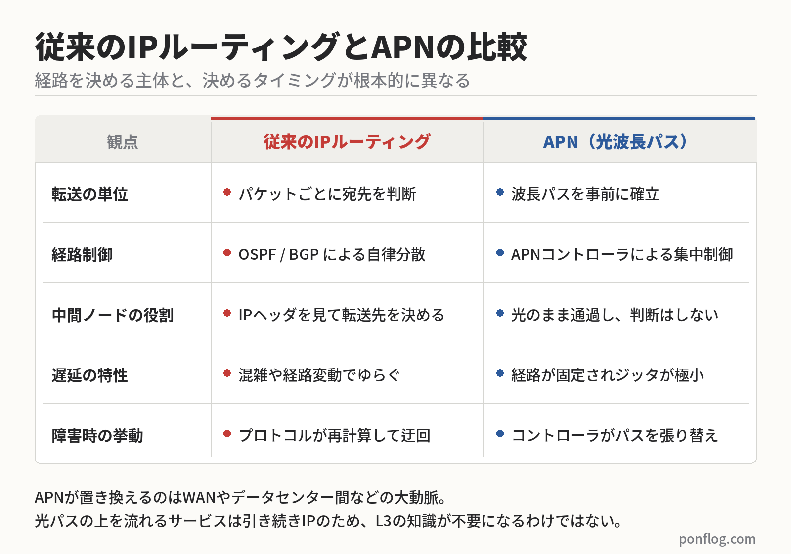 従来IPルーティングとAPNの経路制御方式の比較表