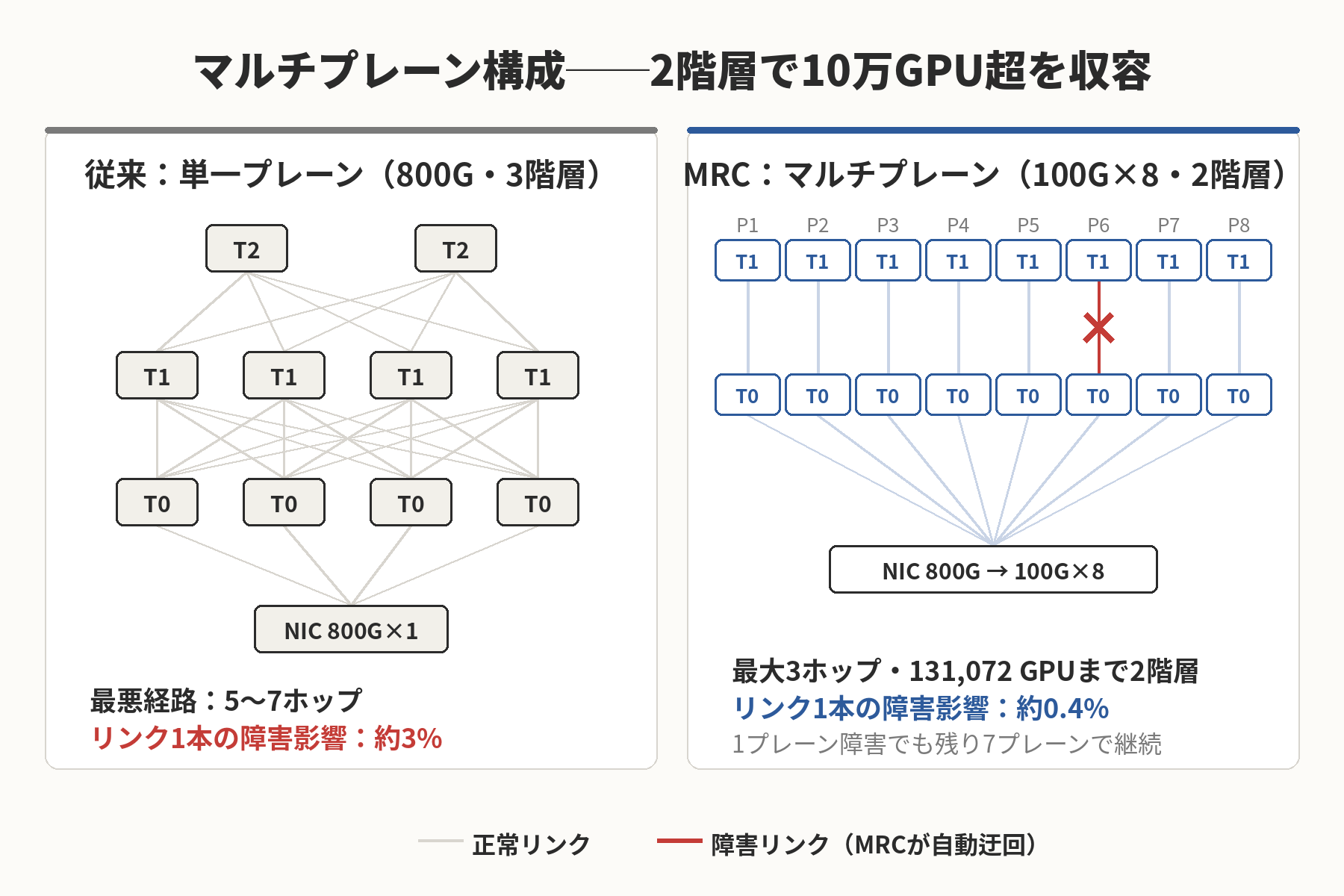 単一プレーン3階層構成とMRCのマルチプレーン2階層構成の比較図