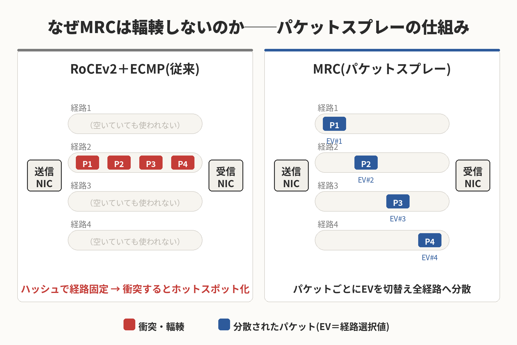 RoCEv2のECMP経路固定とMRCのパケットスプレーの比較図