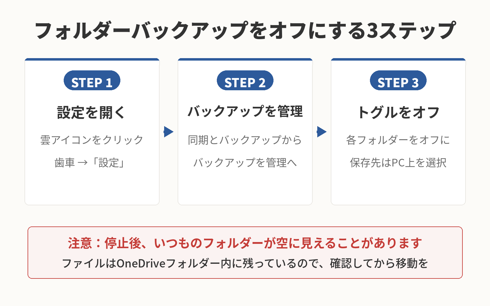 OneDriveフォルダーバックアップをオフにする3ステップの図解。設定を開き、バックアップを管理から各フォルダーのトグルをオフにする