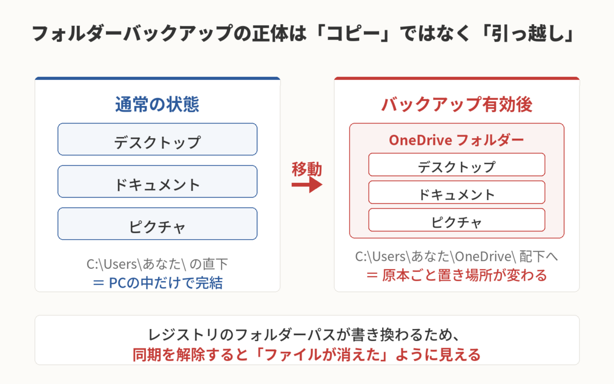 OneDriveフォルダーバックアップの仕組み図。有効化するとデスクトップ・ドキュメント・ピクチャの原本がOneDrive配下へ移動し、解除時にファイルが消えたように見える
