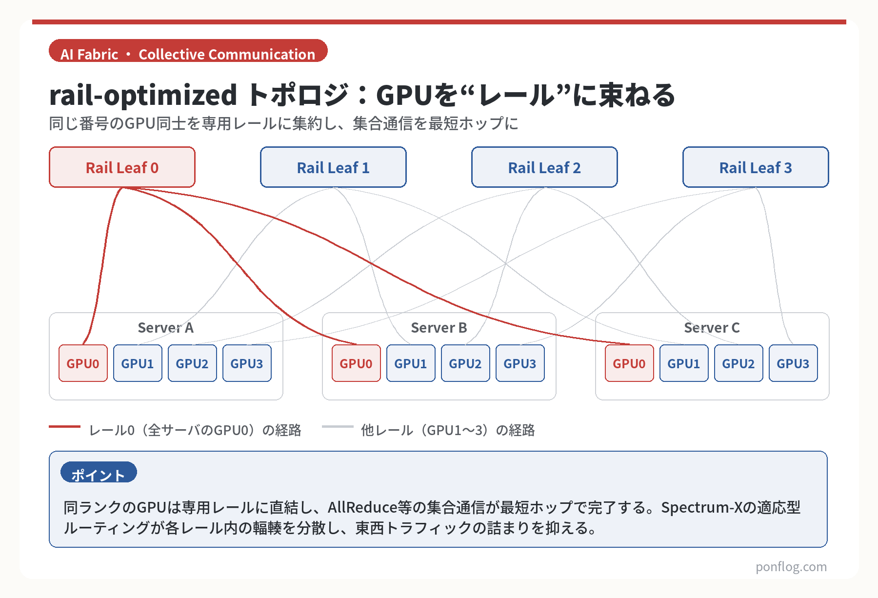 rail-optimizedトポロジの図解。同じ番号のGPUを専用レールに束ね集合通信を最短ホップにする仕組みを示す