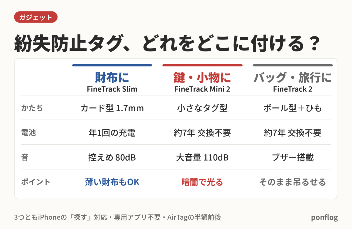 UGREEN FineTrack 3モデルの用途別使い分け早見表（財布・鍵・バッグ）