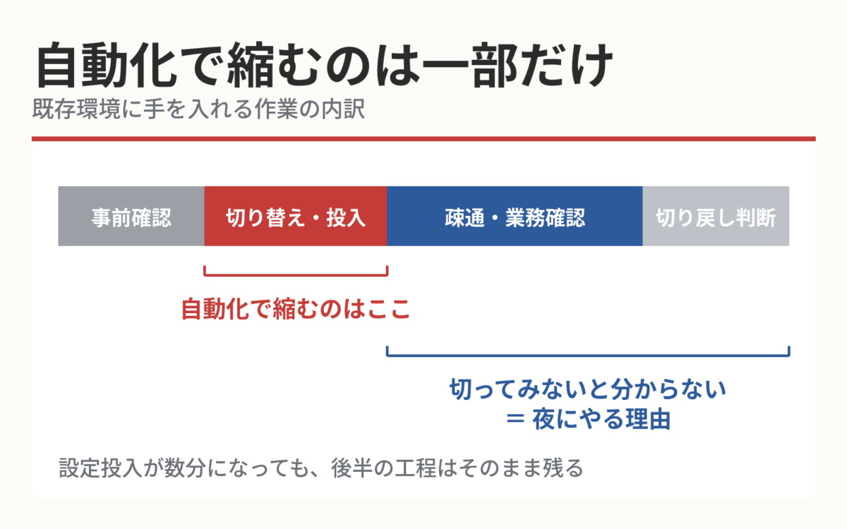 既存環境に手を入れる作業の内訳を示した図。事前確認・切り替え投入・疎通業務確認・切り戻し判断の4工程のうち、自動化で縮むのは切り替え投入のみで、後半の疎通業務確認と切り戻し判断が夜にやる理由にあたることを示している