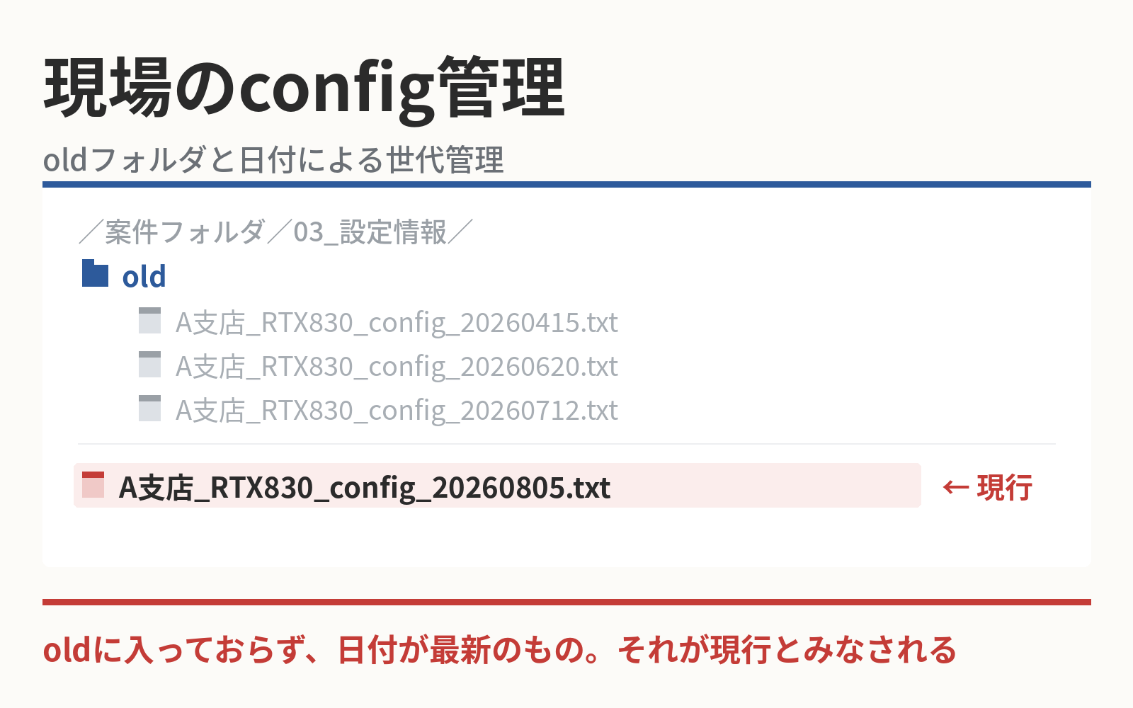 共有フォルダ内のconfig管理の様子。oldフォルダに過去の日付付きファイルが格納され、フォルダ直下に最新日付のファイルが置かれている
