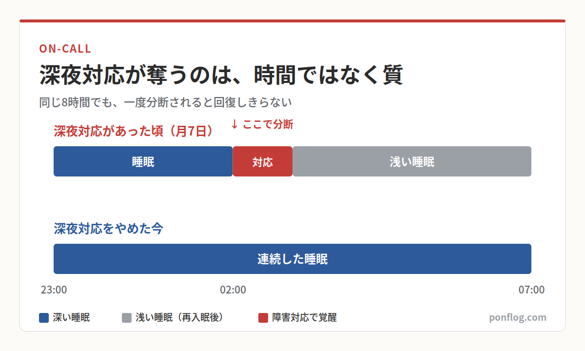 深夜対応による睡眠の分断を示した図解