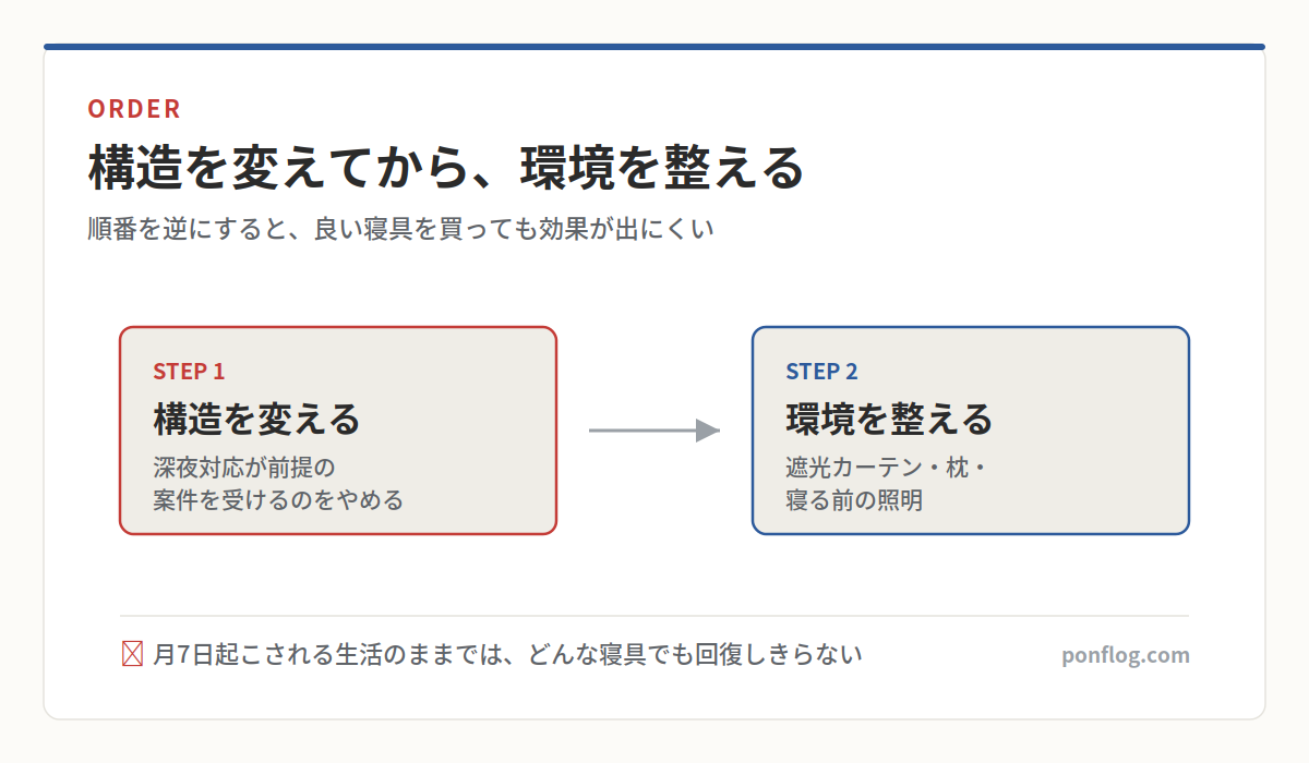 構造を変えてから環境を整える順序を示した図解