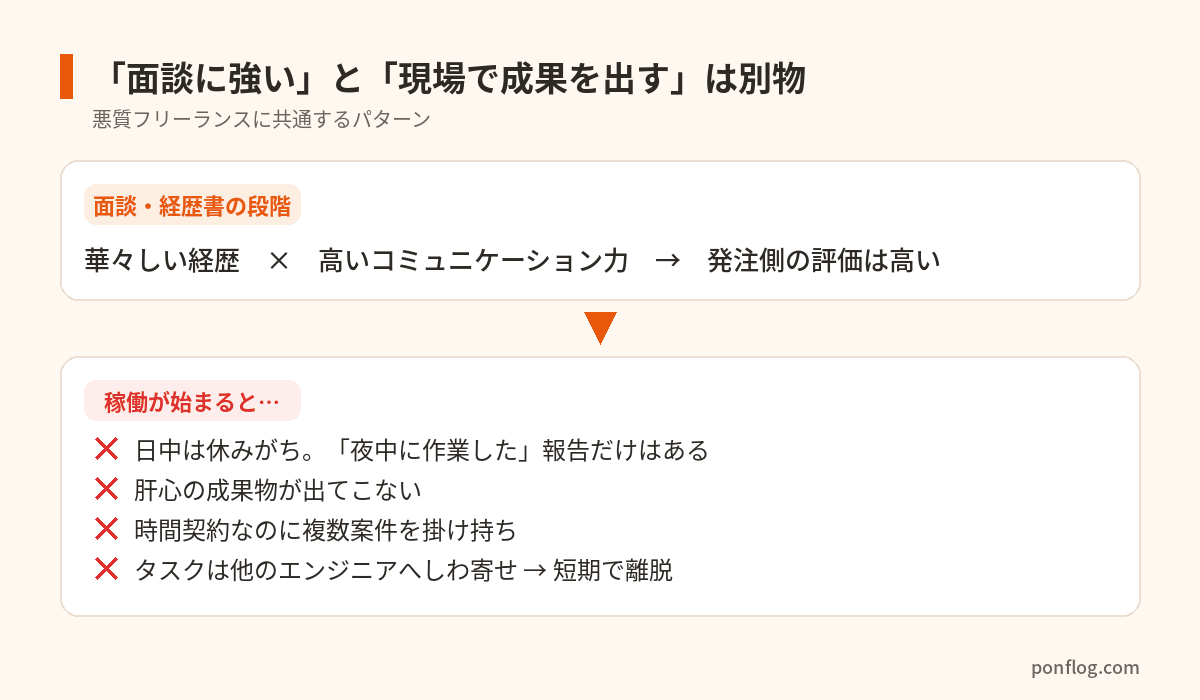 面談に強いことと現場で成果を出すことは別物であることを示す図