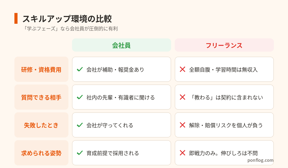 会社員とフリーランスのスキルアップ環境を比較した表