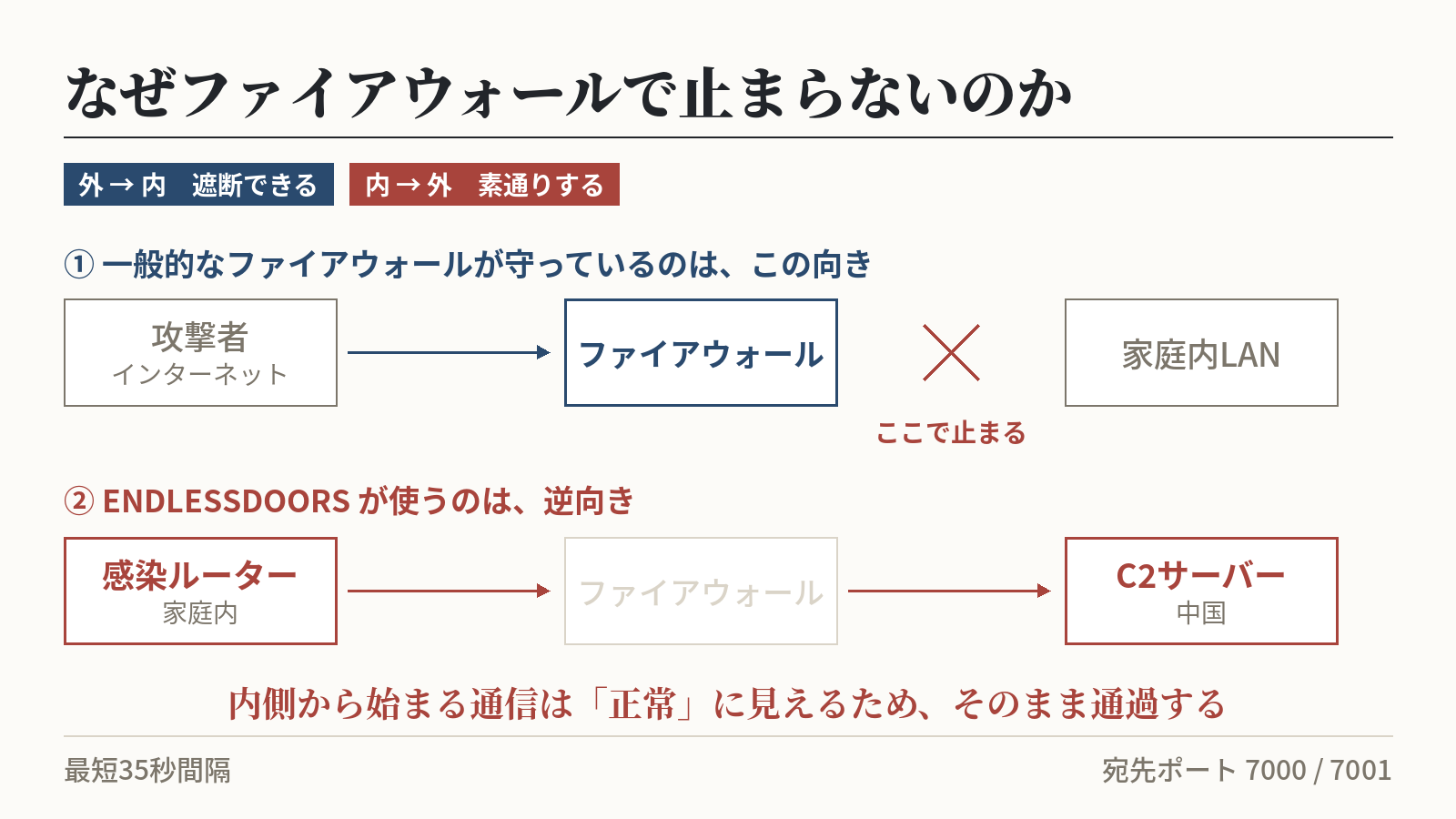 ENDLESSDOORSが内側から外部C2サーバーへ35秒間隔で通信するため、インバウンド遮断では止まらないことを示す図