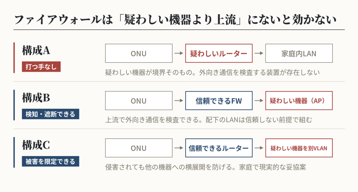 ファイアウォールの設置位置による構成A・B・Cの違いと、それぞれの防御可否を比較した図