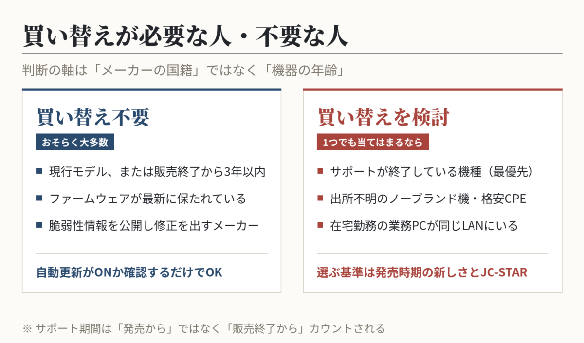 ルーターの買い替えが不要な人と検討すべき人の条件を比較した判断チャート