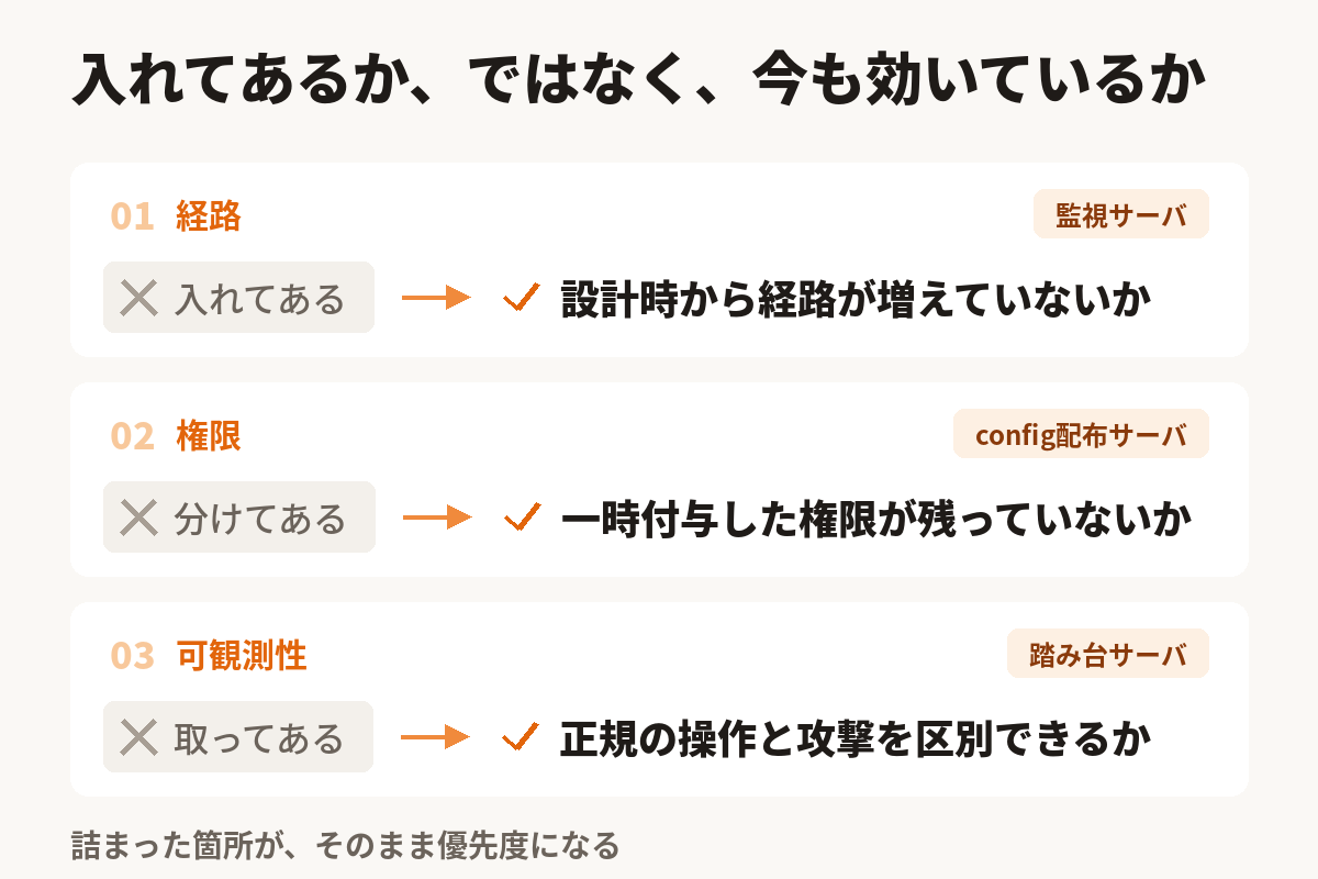 管理プレーンの対策が今も機能しているかを確認する3つの観点の比較図
