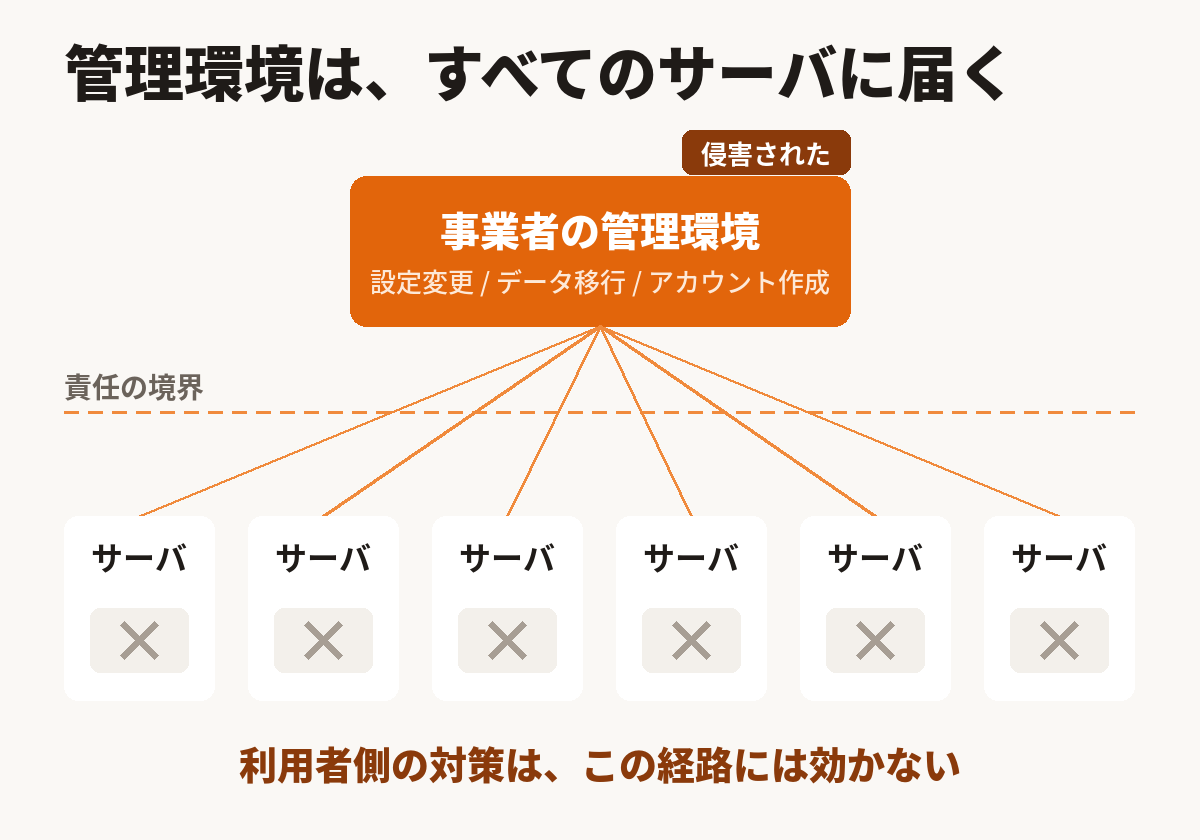 管理環境からすべてのサーバへ経路が届く構造を示した図解