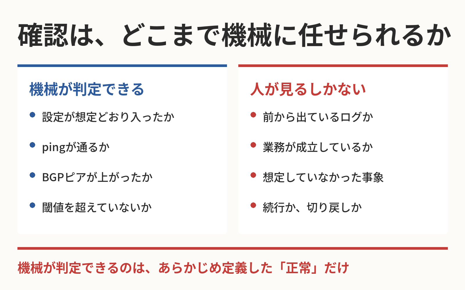 確認作業を機械が判定できるものと人が見るしかないものに分類した図。設定の一致や疎通、閾値は機械が判定でき、既知のログの判別や業務成立、想定外の事象、切り戻し判断は人が見る必要があることを示している