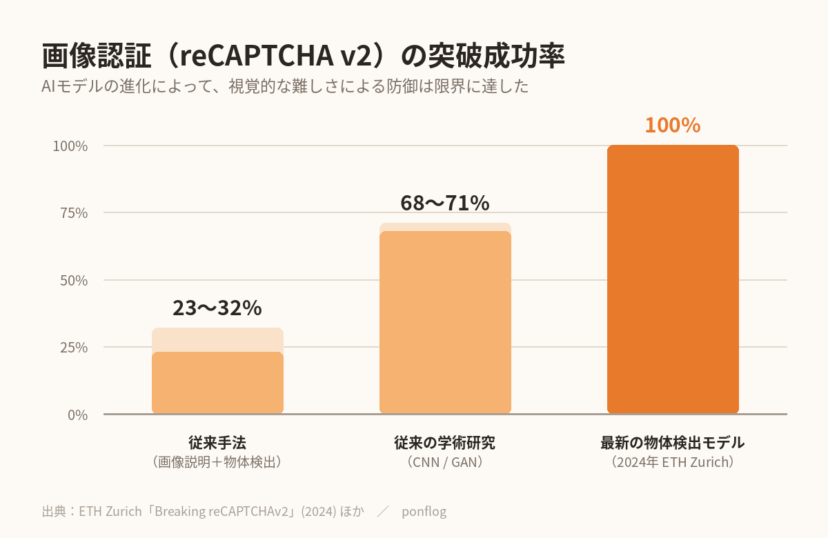 画像認証(reCAPTCHA v2)の突破成功率の比較グラフ。従来手法23〜32%、従来の学術研究68〜71%、2024年の最新物体検出モデルは100%