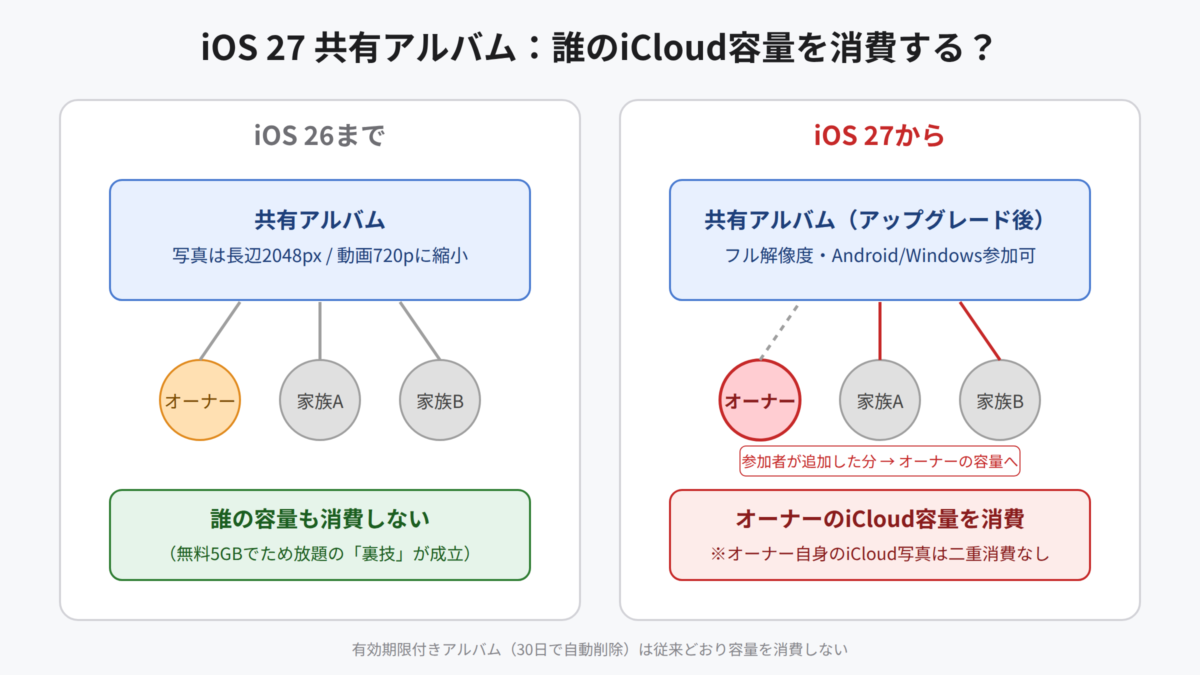 iOS 27共有アルバムの容量負担の変化。iOS 26までは誰の容量も消費しなかったが、iOS 27からは参加者が追加した分もオーナーのiCloud容量を消費する