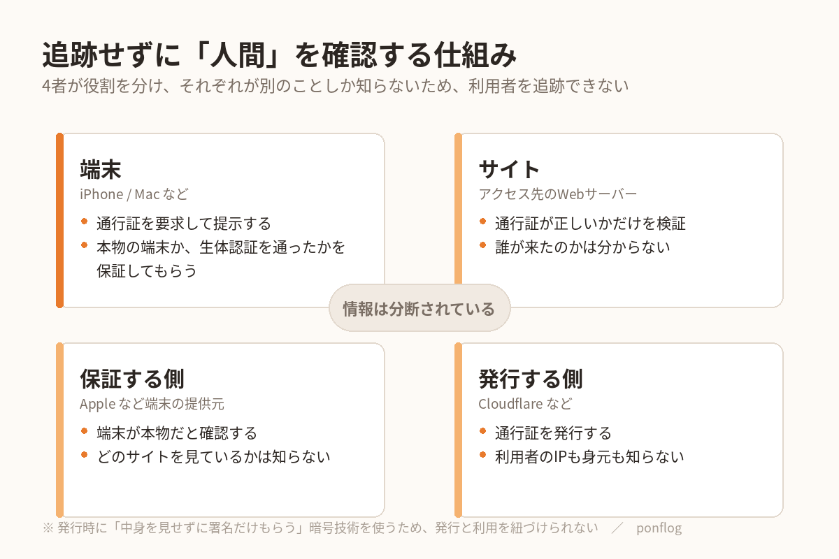 Private Access Tokensの4者分離を示す図。端末・サイト・保証する側・発行する側がそれぞれ別の情報しか持たないため利用者を追跡できない