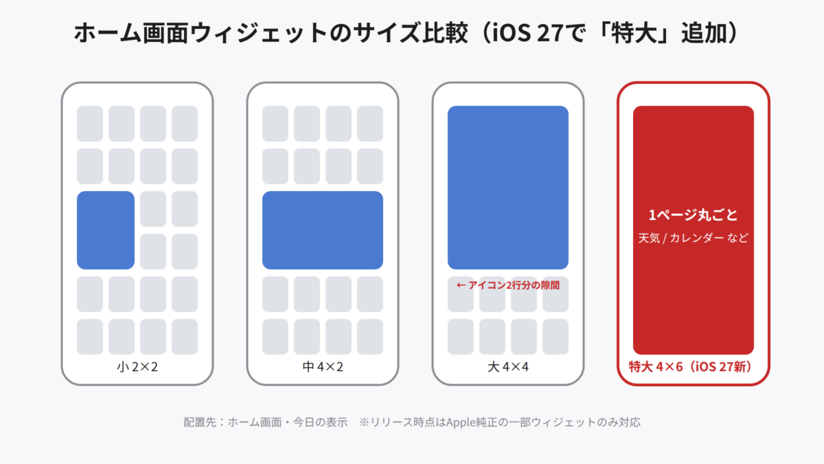 iOS 27ホーム画面ウィジェットのサイズ比較。小2×2・中4×2・大4×4に加え、1ページを丸ごと使う特大4×6が追加された