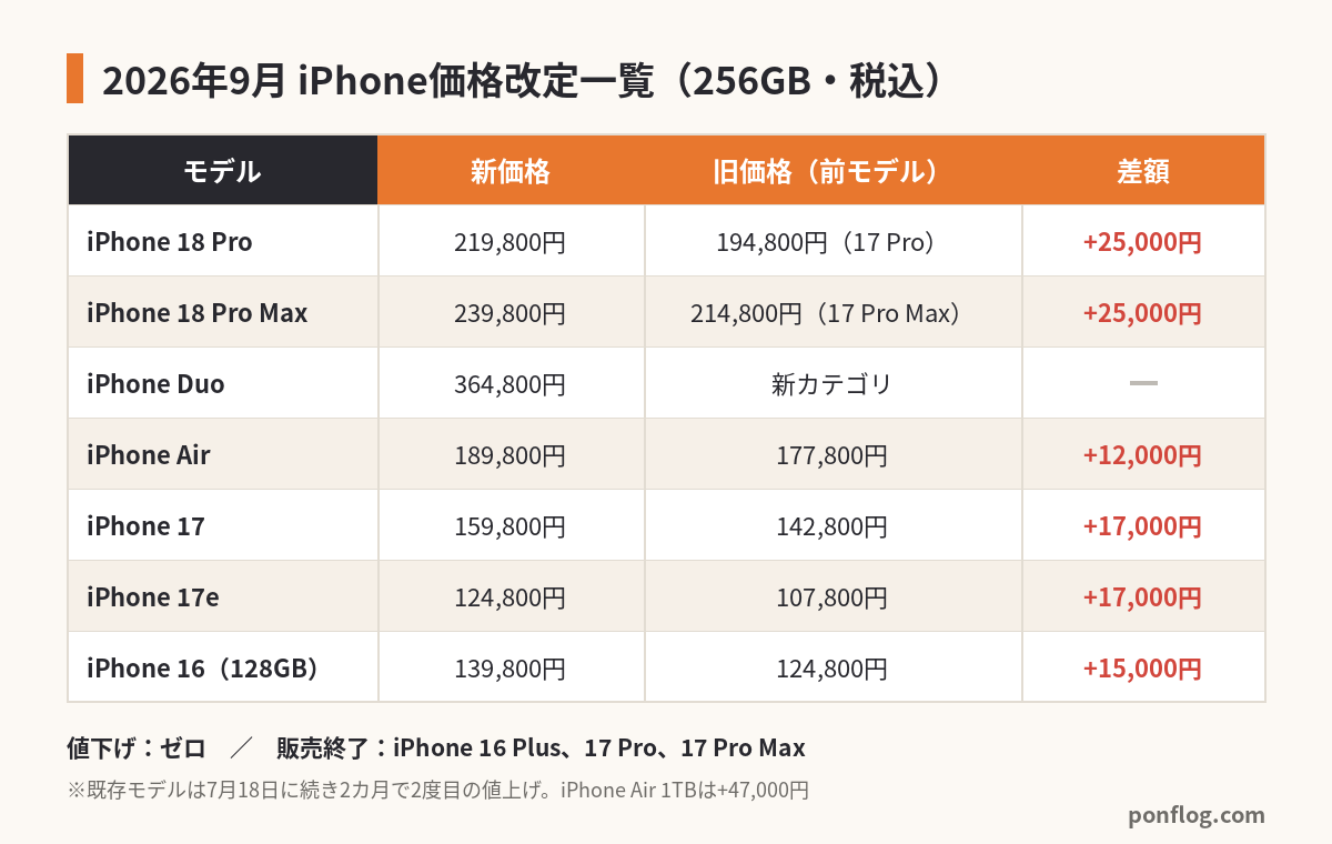 2026年9月 iPhone価格改定一覧