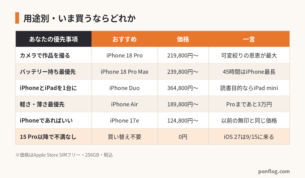 用途別 iPhoneおすすめ早見表