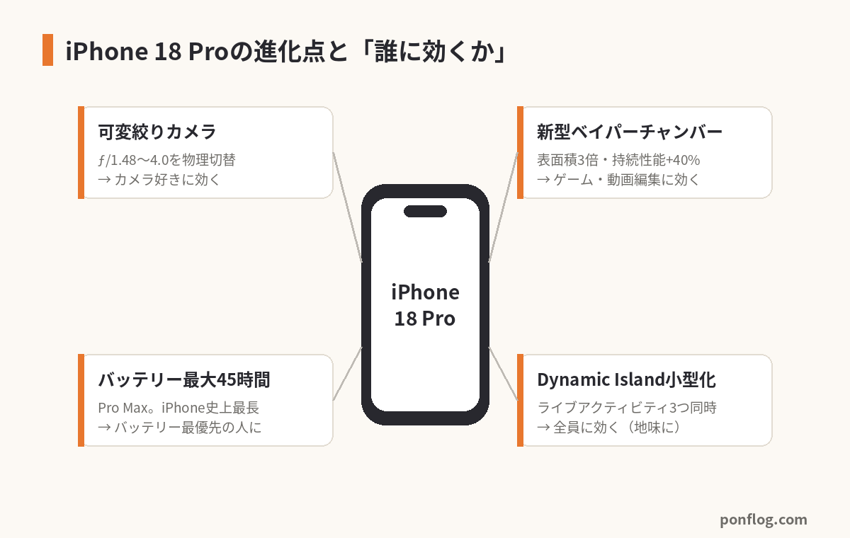iPhone 18 Proの進化点と誰に効くかのマップ
