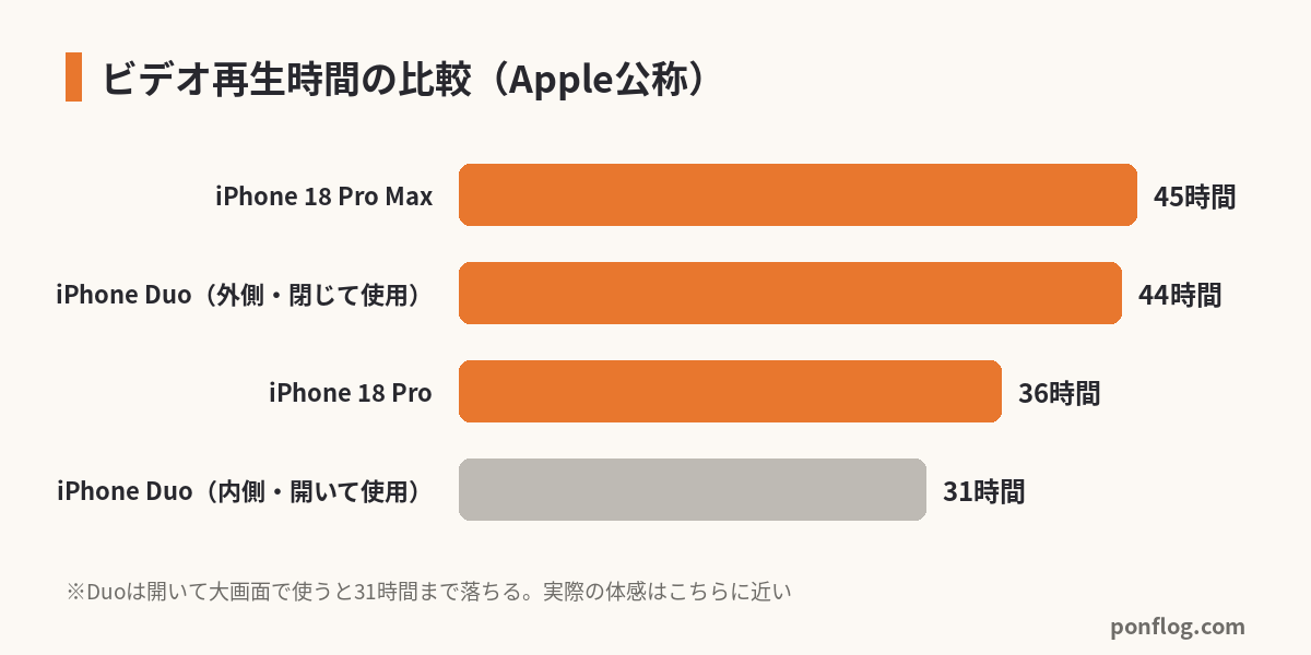 iPhone Duo・iPhone 18 Pro・18 Pro Maxのビデオ再生時間比較