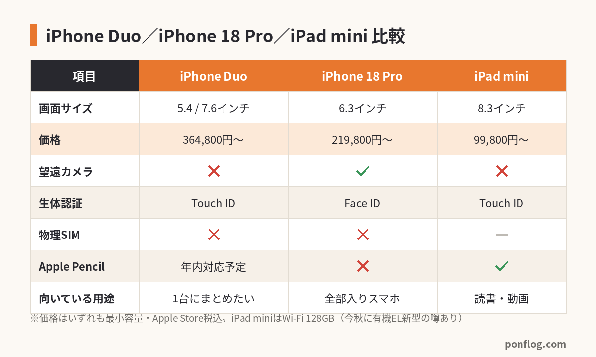 iPhone Duo・iPhone 18 Pro・iPad miniの比較表