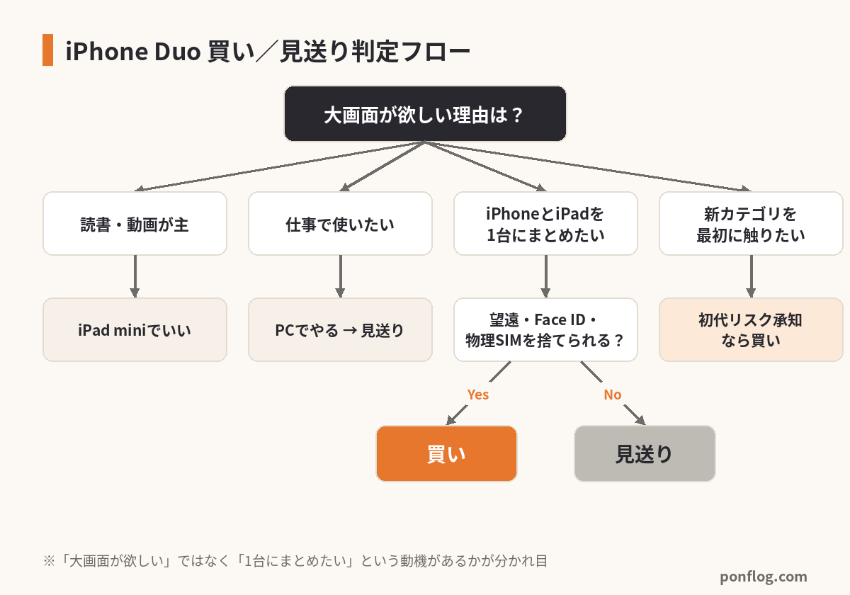 iPhone Duo 買いか見送りかの判定フロー