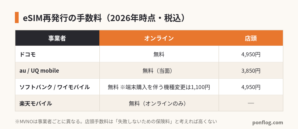 eSIM再発行手数料の比較表