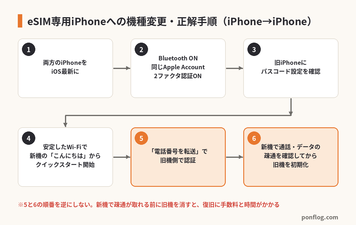 eSIM専用iPhoneへの機種変更の正解手順6ステップ