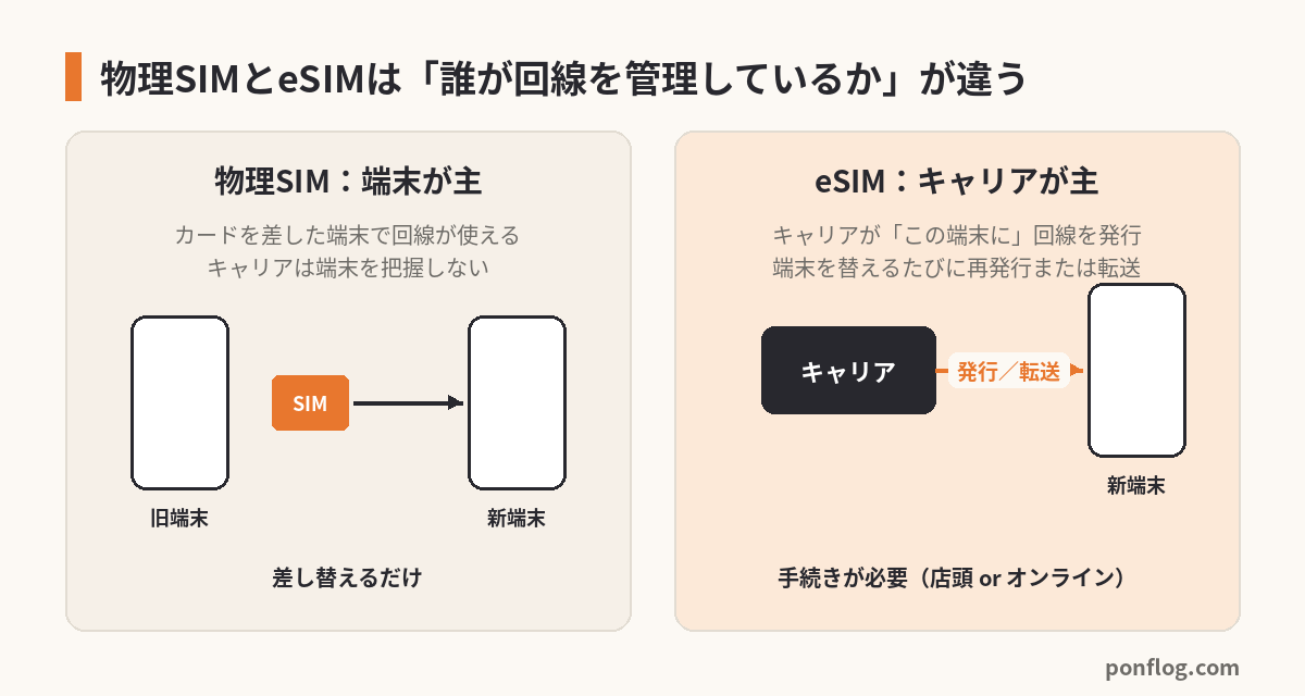 物理SIMとeSIMの管理モデルの違い