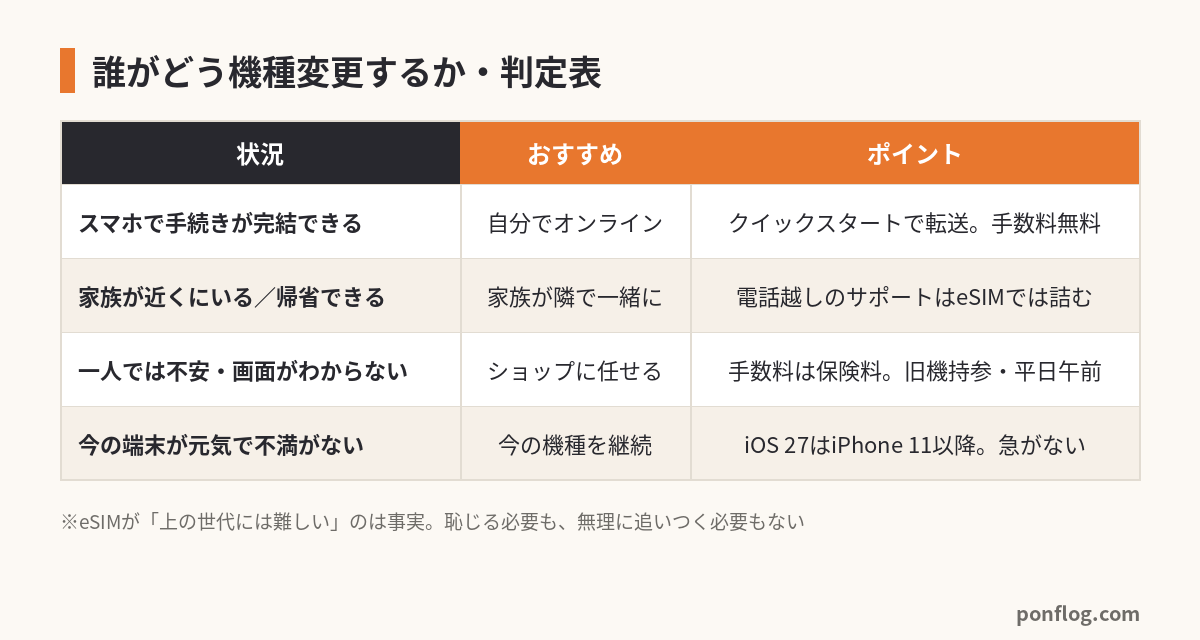 誰がどう機種変更するかの判定表