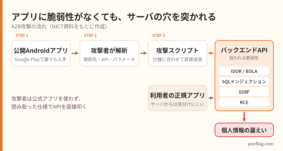 A2B攻撃の流れ。公開アプリの解析から、バックエンドAPIの脆弱性を突かれて個人情報が漏えいするまで