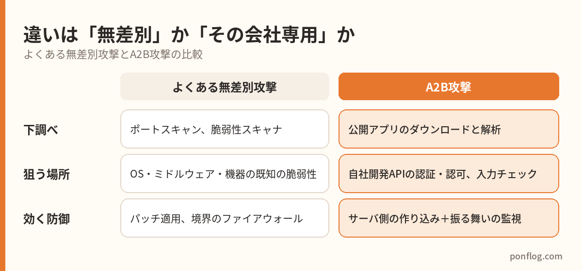 よくある無差別攻撃とA2B攻撃の比較表
