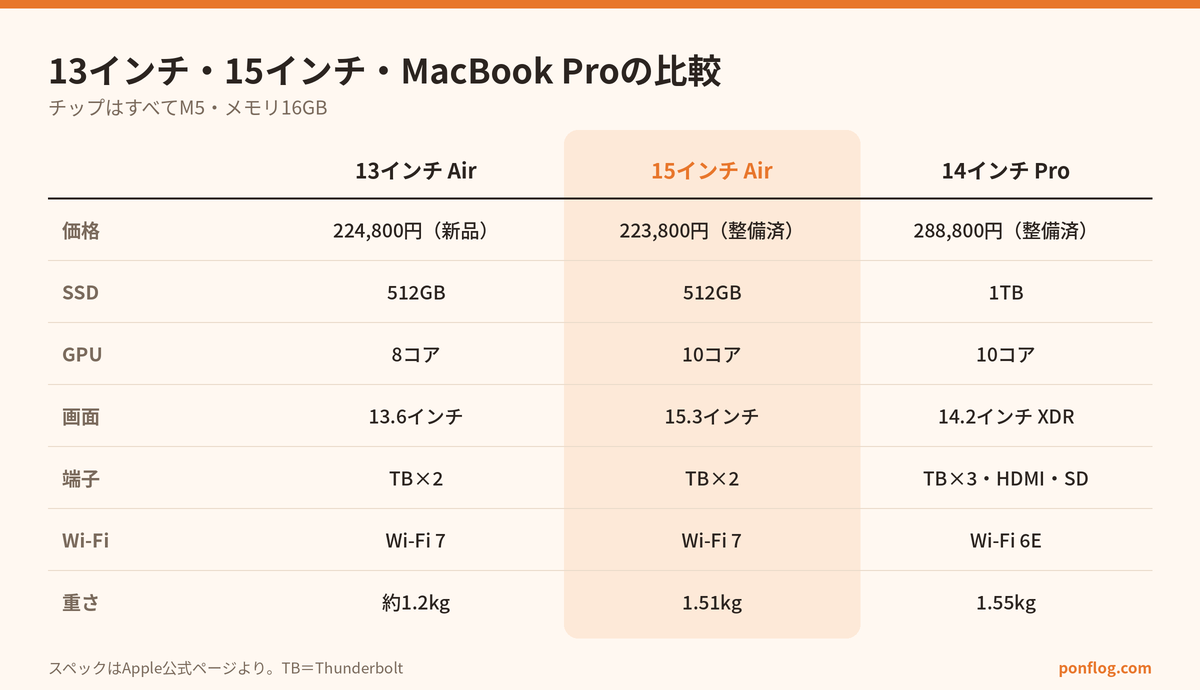 13インチ・15インチ・MacBook Proの比較