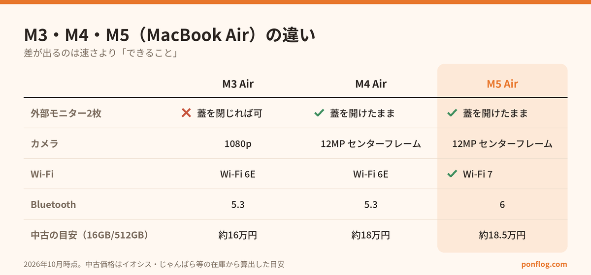 M3・M4・M5（MacBook Air）の違い