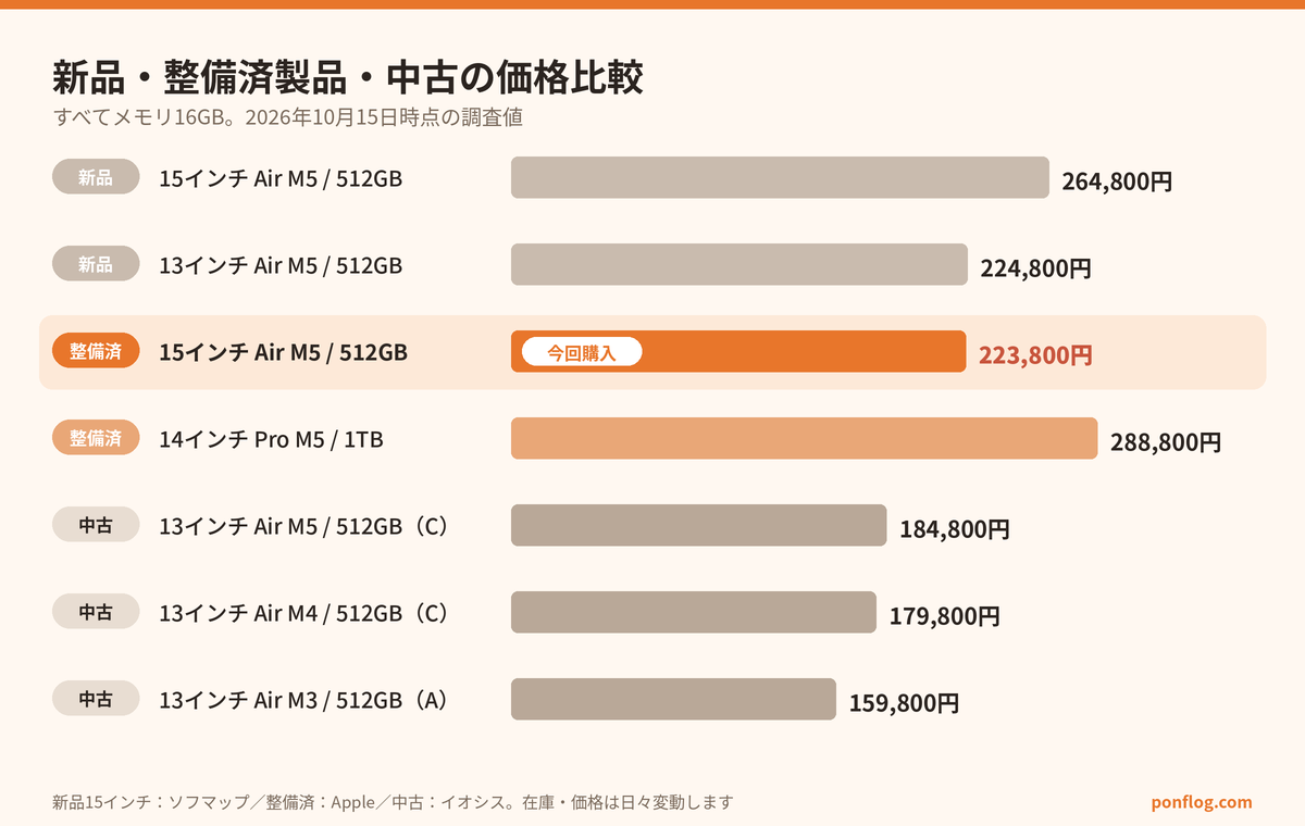 新品・整備済製品・中古の価格比較