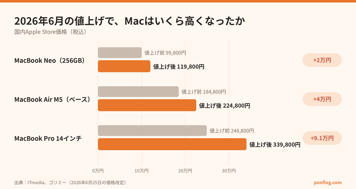 2026年6月の値上げで、Macはいくら高くなったか