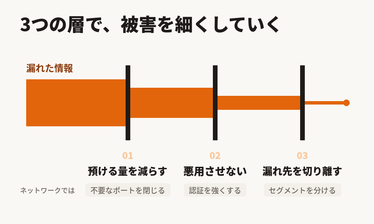 預ける量を減らす・悪用させない・漏れ先を切り離すの3層で漏洩の被害を小さくしていく図解
