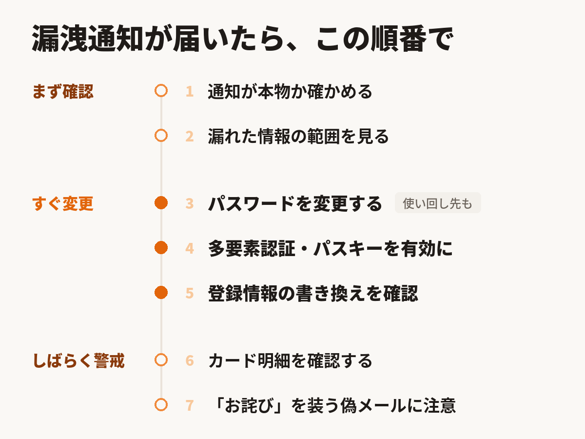 漏洩通知が届いたときに確認・変更・警戒の順で行う7つの対応