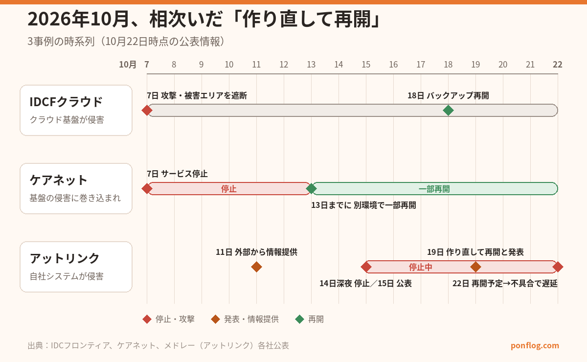 2026年10月に相次いだ「作り直して再開」3事例の時系列
