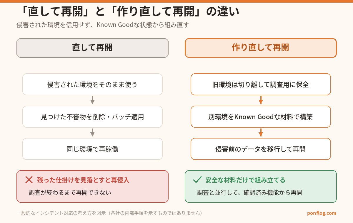 「直して再開」と「作り直して再開」の違い