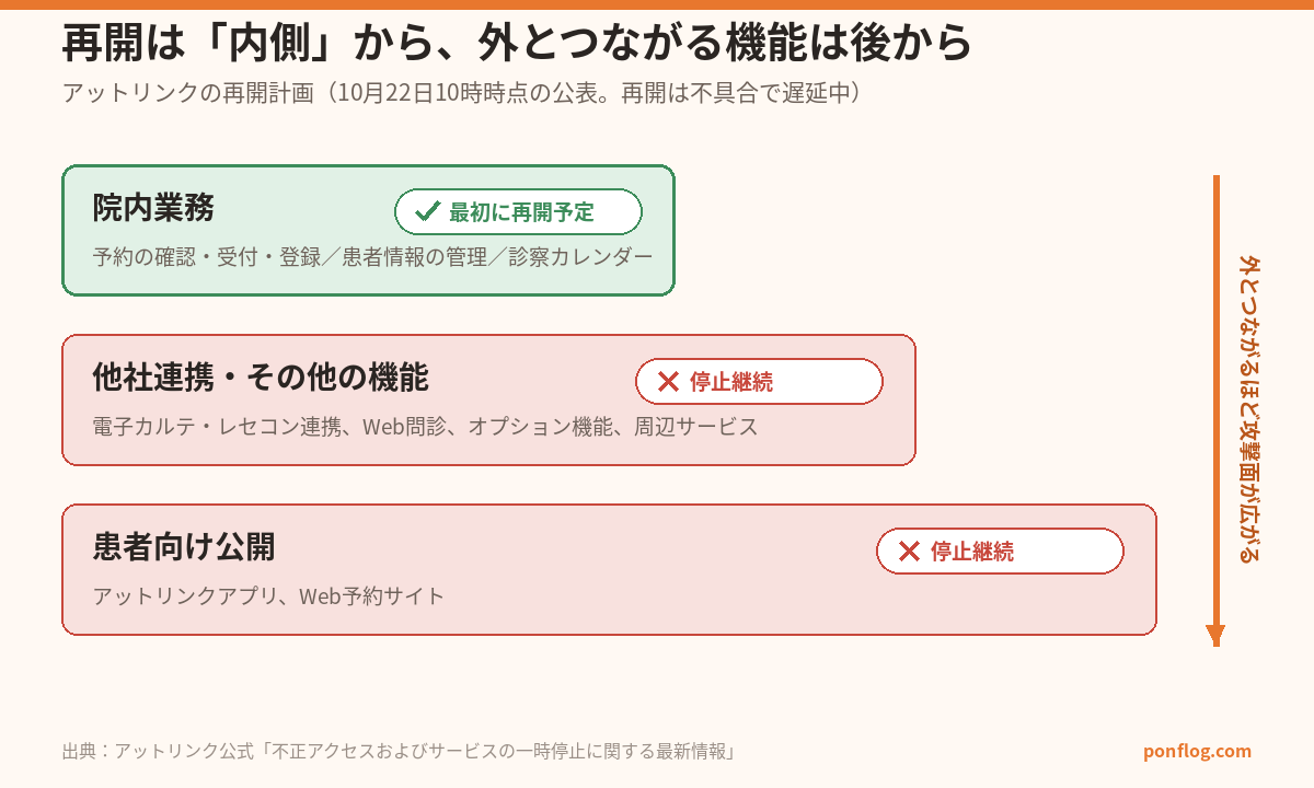 アットリンクの段階的再開と攻撃面の広がり